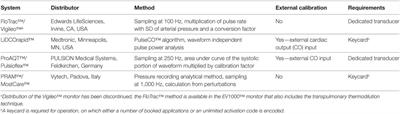 Cardiac Output Monitoring by Pulse Contour Analysis, the Technical Basics of Less-Invasive Techniques